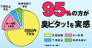 「臭ピタッ!」では95%が効果を実感